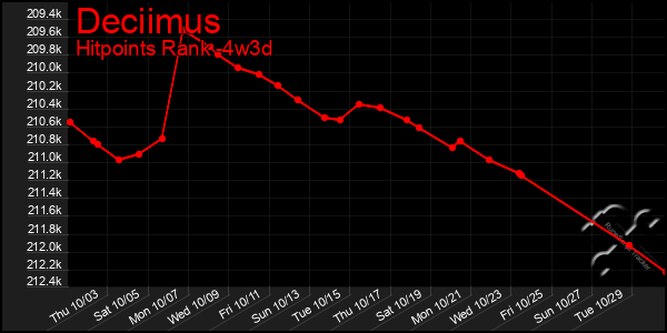 Last 31 Days Graph of Deciimus