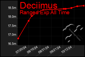 Total Graph of Deciimus