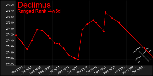 Last 31 Days Graph of Deciimus