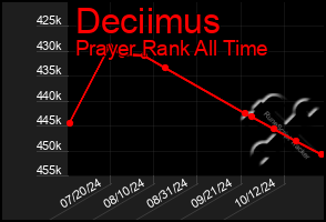 Total Graph of Deciimus