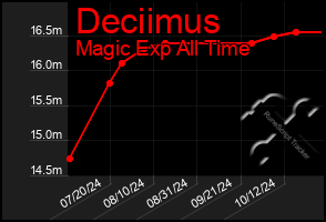 Total Graph of Deciimus