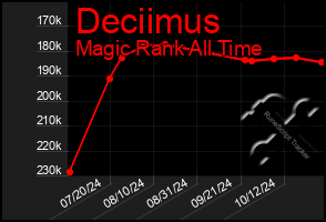 Total Graph of Deciimus