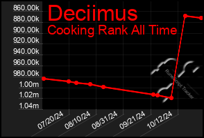 Total Graph of Deciimus