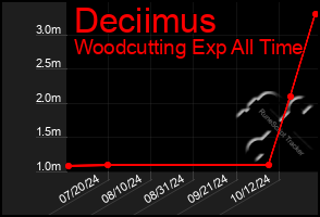 Total Graph of Deciimus