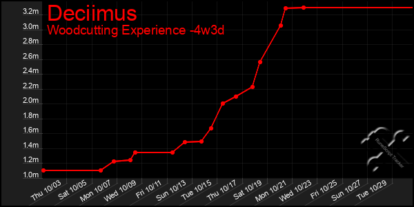 Last 31 Days Graph of Deciimus