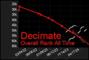 Total Graph of Decimate