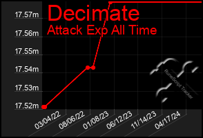 Total Graph of Decimate