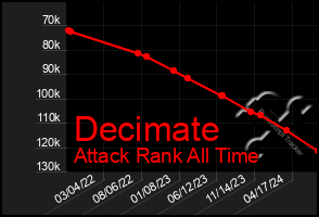 Total Graph of Decimate
