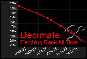 Total Graph of Decimate