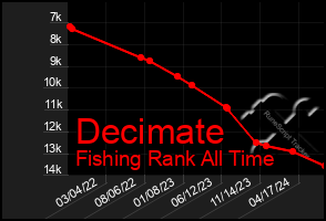 Total Graph of Decimate