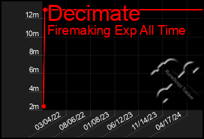 Total Graph of Decimate