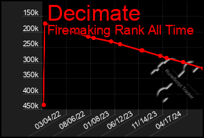 Total Graph of Decimate