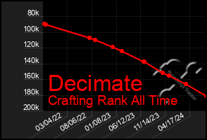 Total Graph of Decimate