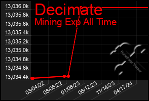 Total Graph of Decimate