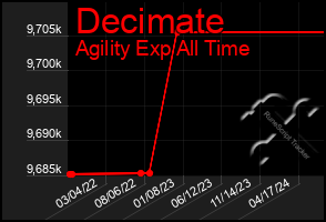 Total Graph of Decimate
