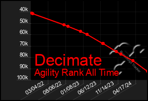 Total Graph of Decimate