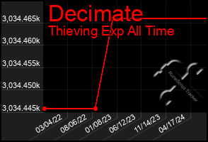 Total Graph of Decimate