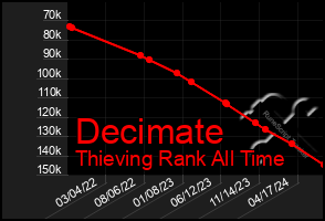 Total Graph of Decimate