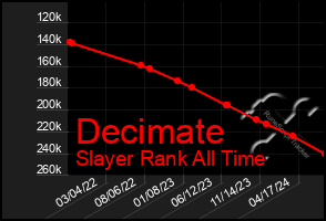 Total Graph of Decimate