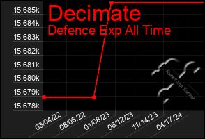 Total Graph of Decimate