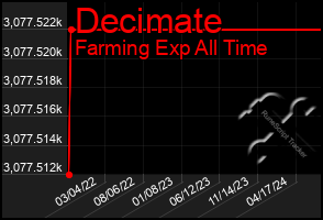Total Graph of Decimate