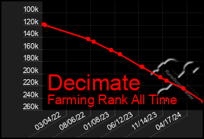 Total Graph of Decimate