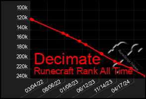 Total Graph of Decimate