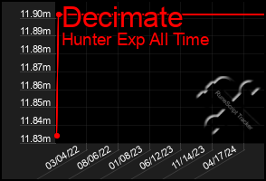 Total Graph of Decimate