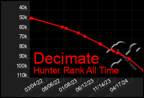 Total Graph of Decimate