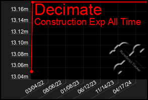Total Graph of Decimate