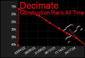 Total Graph of Decimate