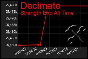 Total Graph of Decimate