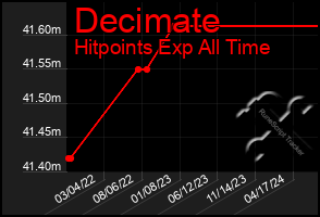 Total Graph of Decimate