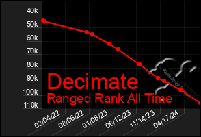 Total Graph of Decimate
