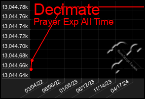 Total Graph of Decimate