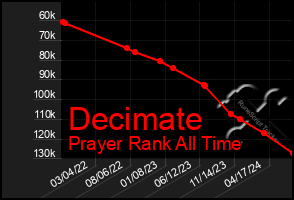 Total Graph of Decimate