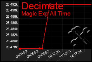 Total Graph of Decimate