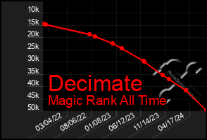 Total Graph of Decimate