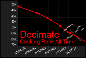 Total Graph of Decimate