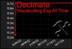 Total Graph of Decimate