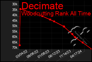 Total Graph of Decimate