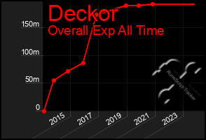 Total Graph of Deckor