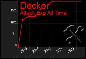 Total Graph of Deckor