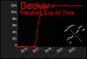 Total Graph of Deckor