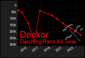 Total Graph of Deckor