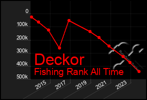 Total Graph of Deckor