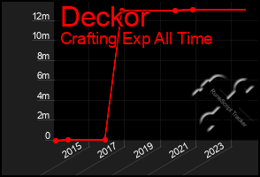 Total Graph of Deckor