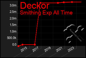 Total Graph of Deckor