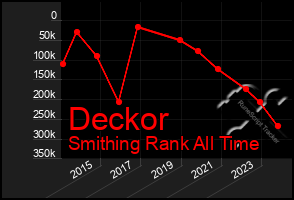 Total Graph of Deckor