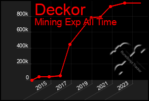 Total Graph of Deckor